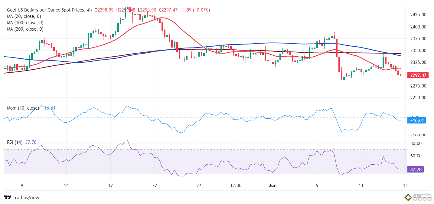 小心黃金技術面重大看跌破位！FXStreet首席分析師：金價恐再大跌近20美元