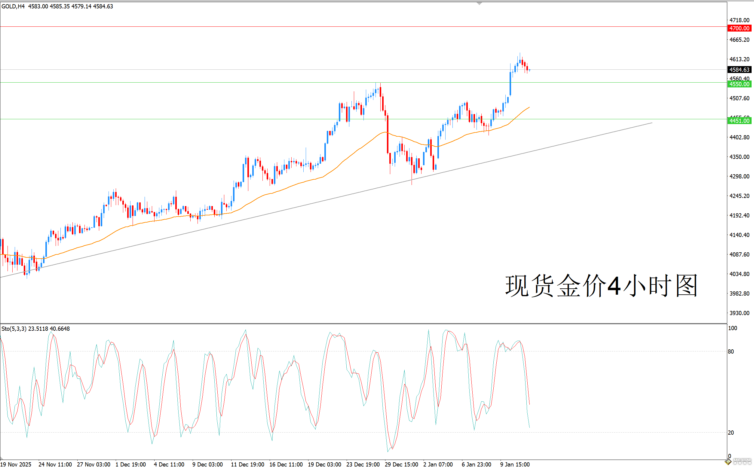 歐陽承曦：金價遭遇獲利了結