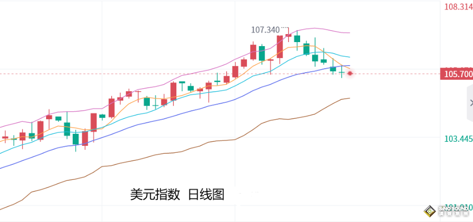 張堯浠：美元美債收益率回落加強、金價仍有反彈空間