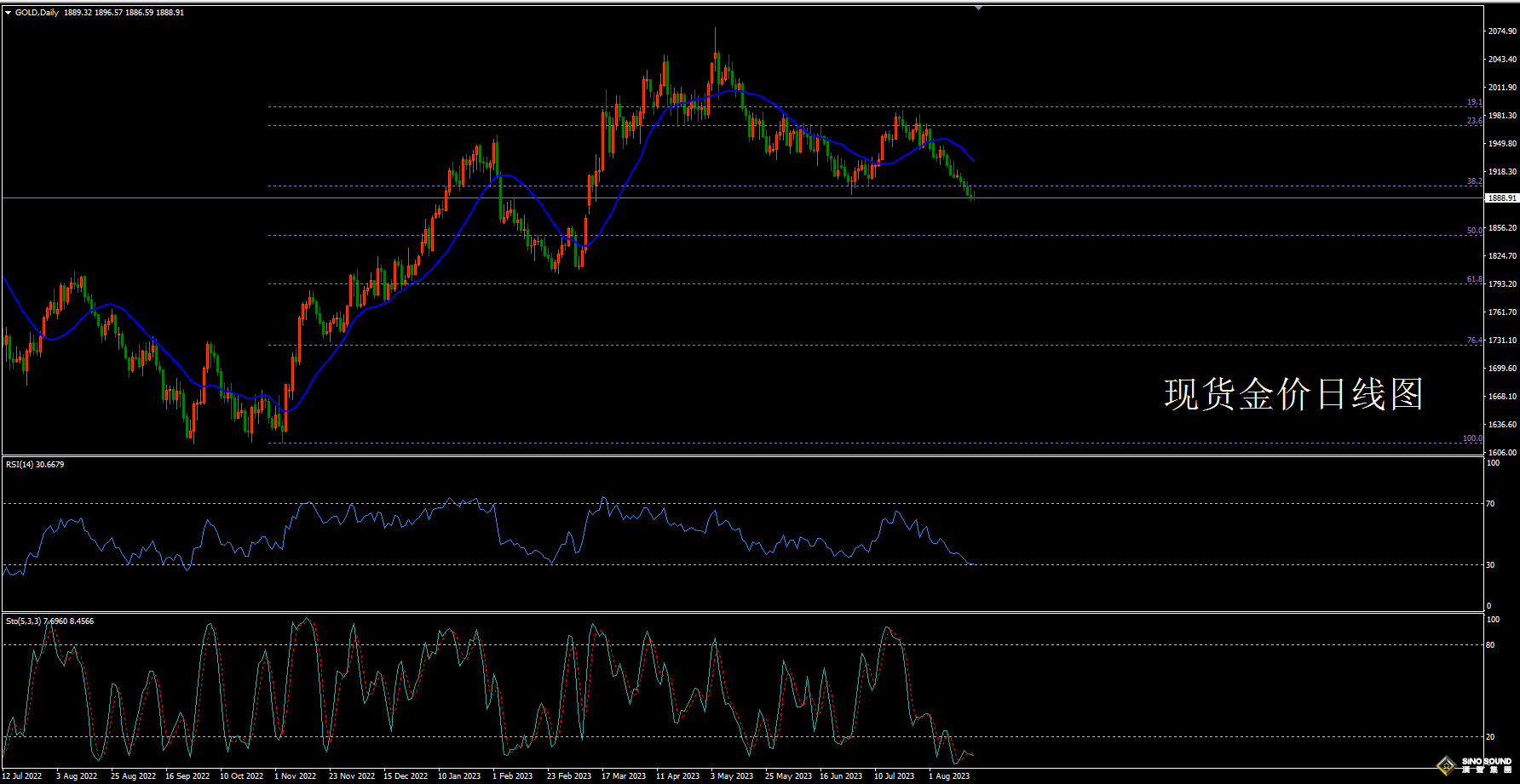 歐陽承曦:[8月20日黃金周評]經濟韌性續推債息 金價緩刷五月新低