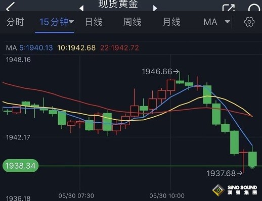 金價短線突然急跌近10美元！分析師：黃金現破位行情 下行動能已被觸發