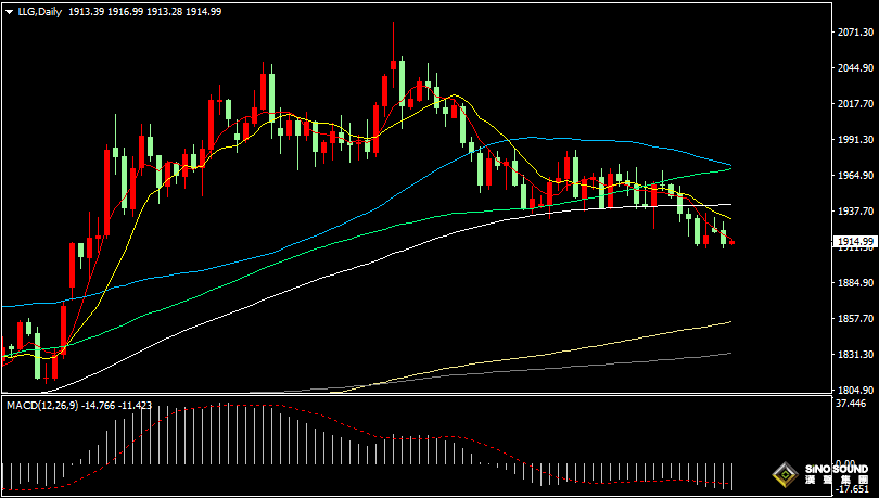 漢聲張新才:[6月28日早評]昨晚美國數據遠超預期，美元美債收益率回升，國際金價跳水下跌