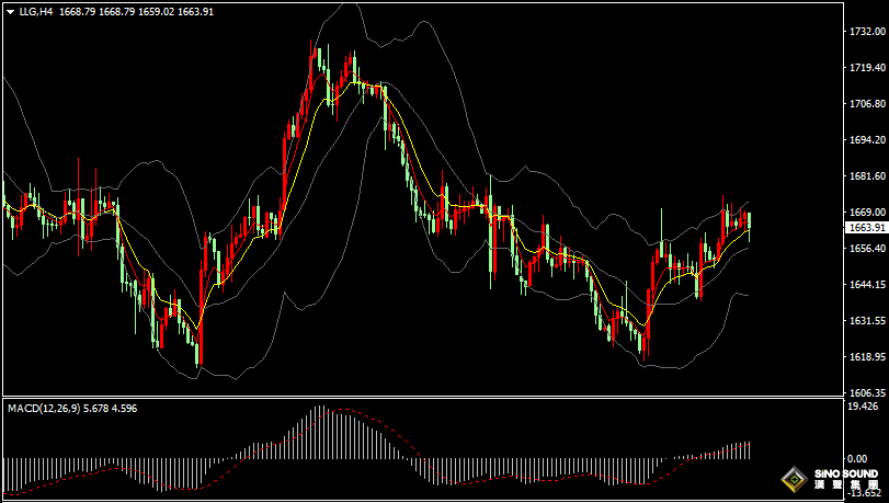 漢聲張新才:[10月27日晚評]金價二連陽後能否延續，重點關注晚間數據影響