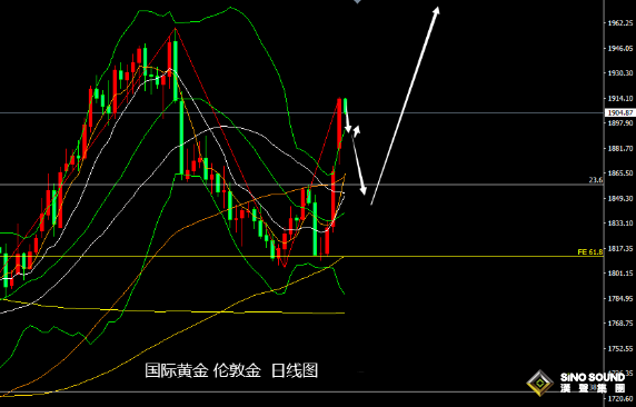 張堯浠：銀行爆雷擔憂仍在、黃金覬覦加息逆轉續力走強