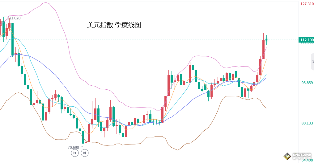 張堯浠：英國救市改善情緒、金價仍受美聯儲加息預期壓力
