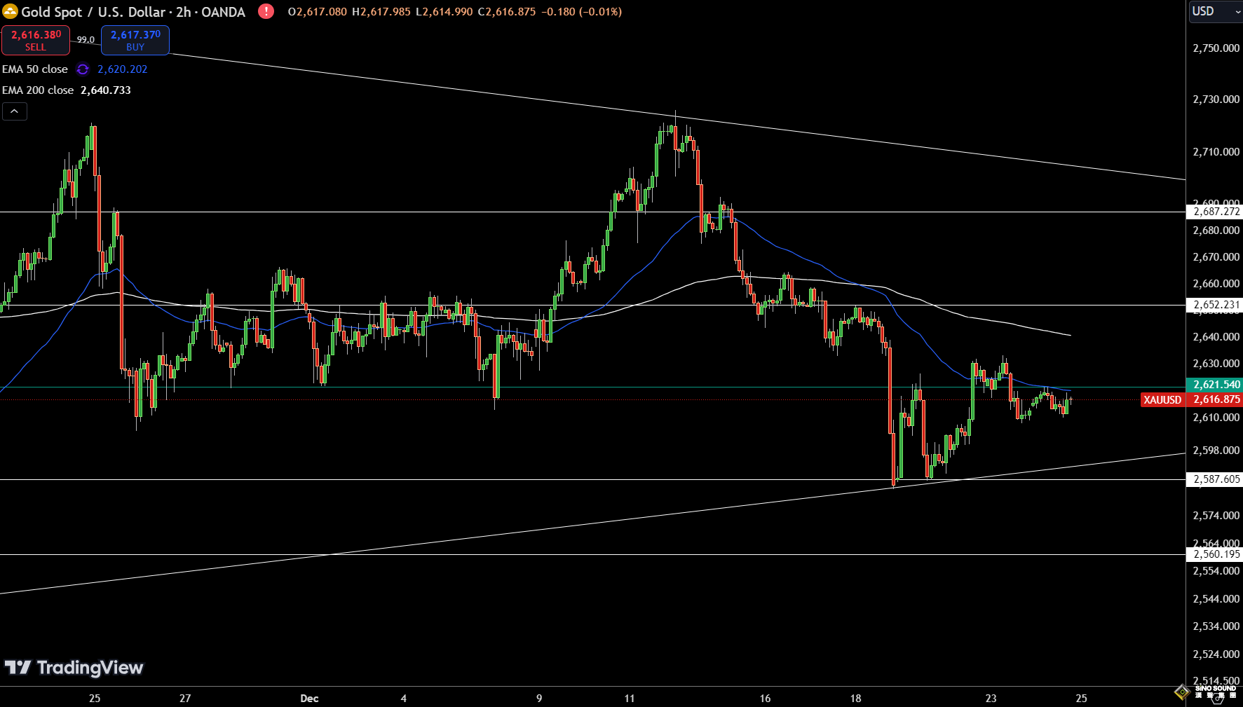 突發重大空難事件！黃金2619避險多頭支撐 比特幣重戰10萬大關 俄烏衝突驚傳“巨響”
