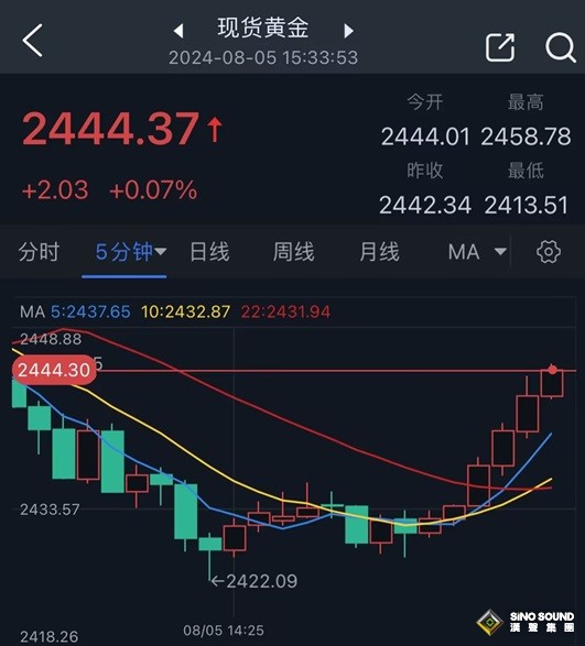 中東即將有大事發生？金價短線急漲約20美元 知名機構最新黃金日內交易分析
