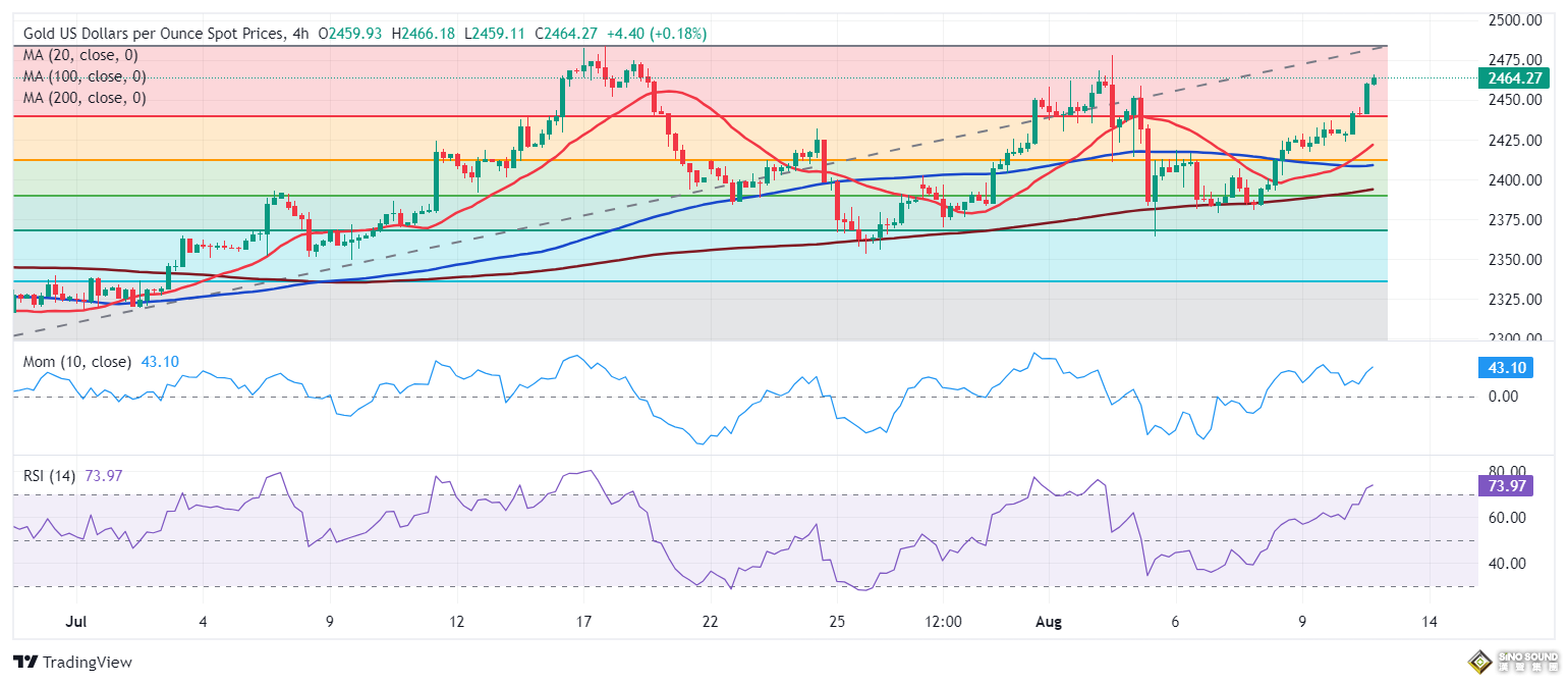 金價有望再大漲逾30美元 FXStreet首席分析師金價技術分析