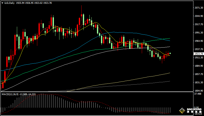漢聲張新才:[7月5日早評]昨晚市場交投相對清淡，國際金價連續四日上漲