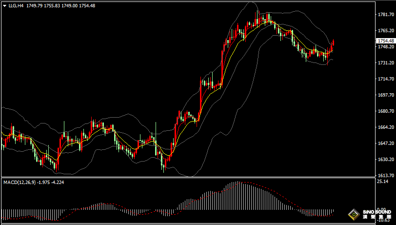 漢聲張新才:[11月24日早評]美聯儲會議紀要呈鴿派，現貨黃金突破1750關口
