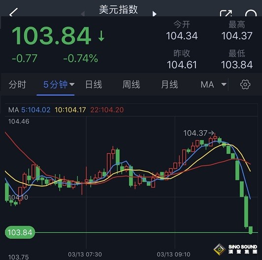 突發大行情！美元指數日內狂瀉逾75點 金價飆升近20美元 美聯儲加息預期現重大變化