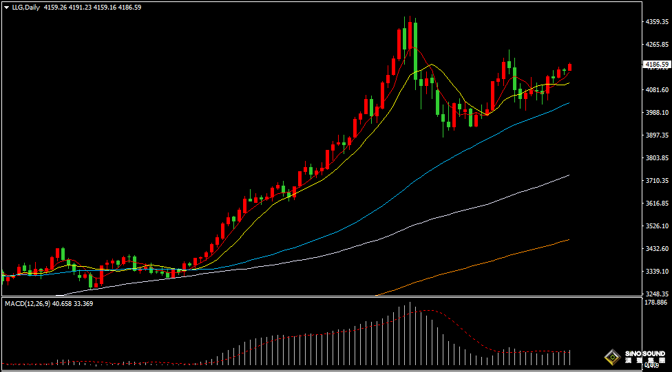 漢聲張新才:[11月28日早評]昨晚感恩節市場交投清淡，今早金價短線快速上漲