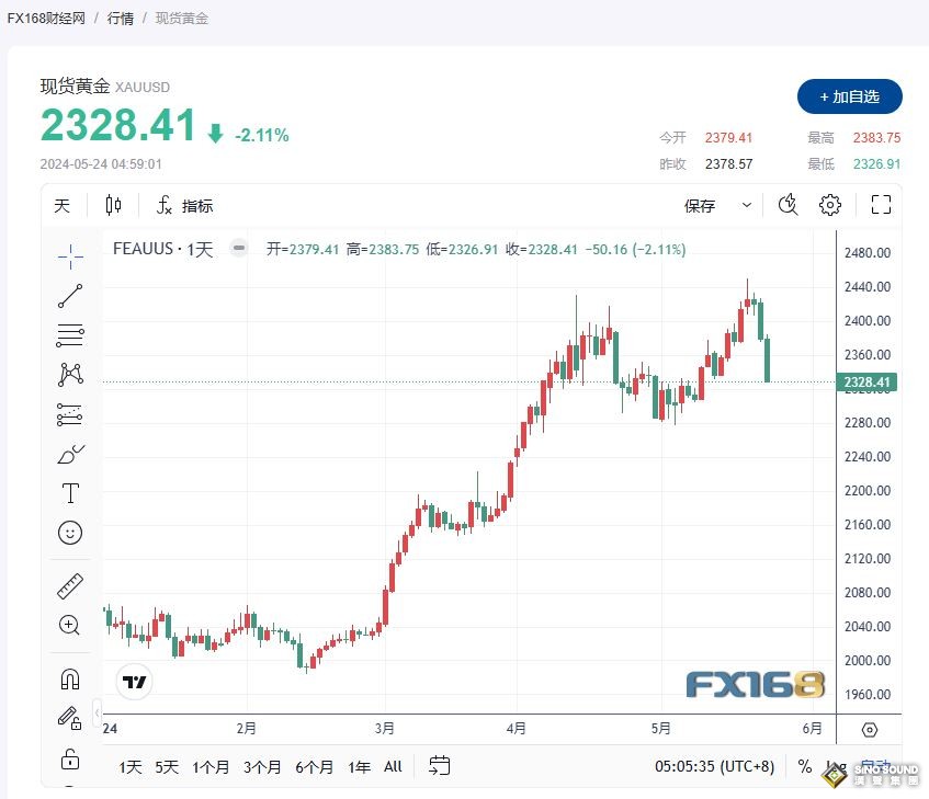在美聯儲鷹派立場和美國數據雙重夾擊下，金價跌至兩周低位