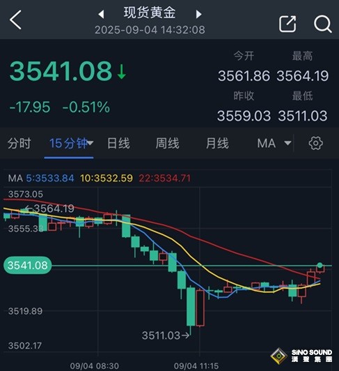 黃金驚現“巨震”！金價自日低反彈30美元