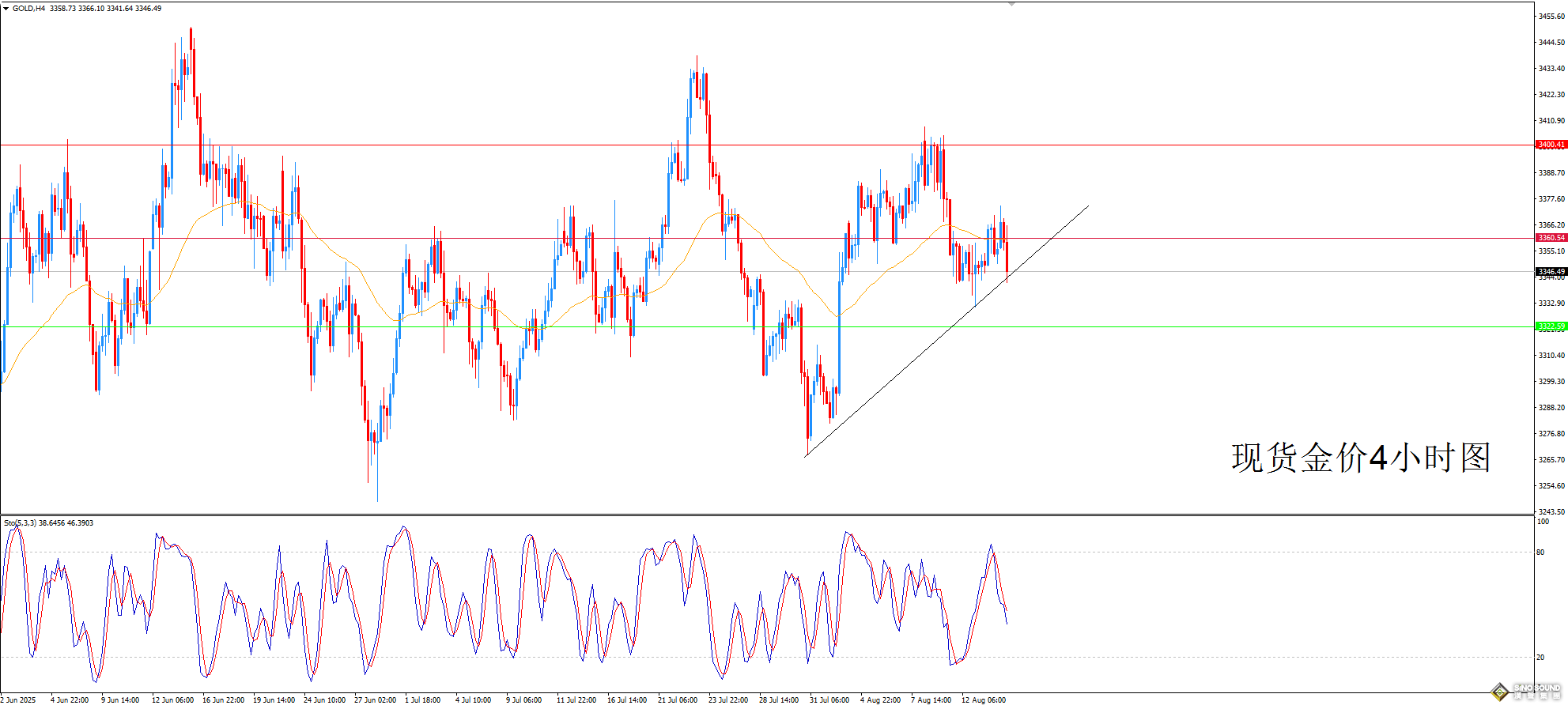 歐陽承曦：金價掙脫下行壓力