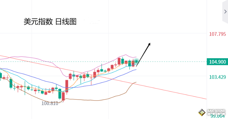 張堯浠：美指美債看漲預期轉強、金價漲勢放緩或陷震盪