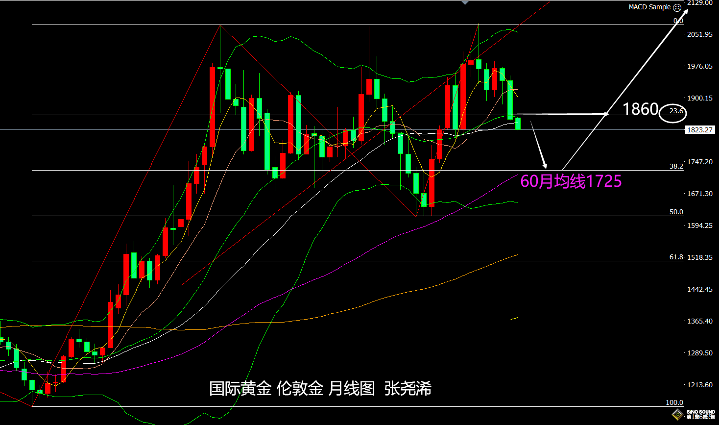 張堯浠：美元美債看漲空間增強、黃金覬覦1725止跌轉升