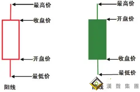 炒现货白银要了解的K线基础