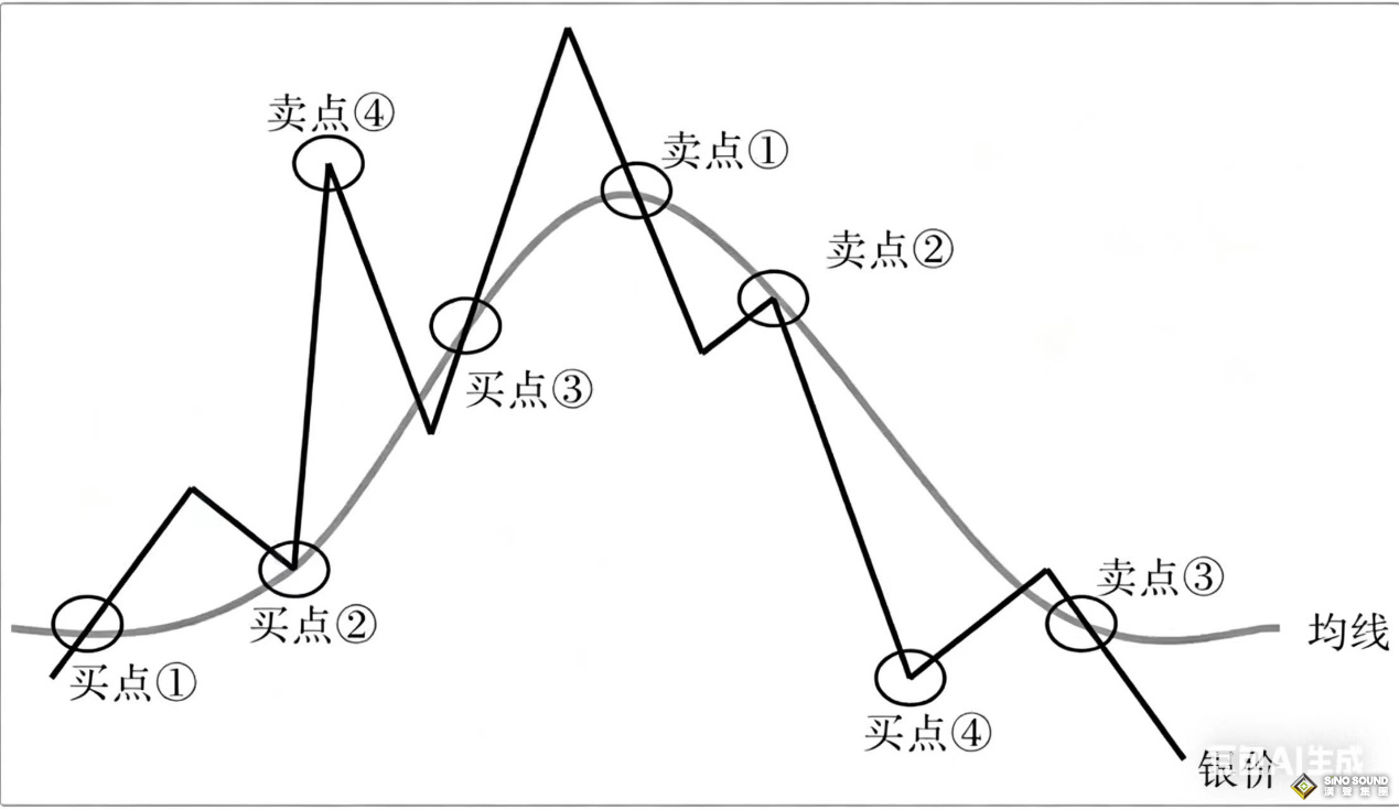 現貨白銀交易建議：格蘭維爾買賣八法