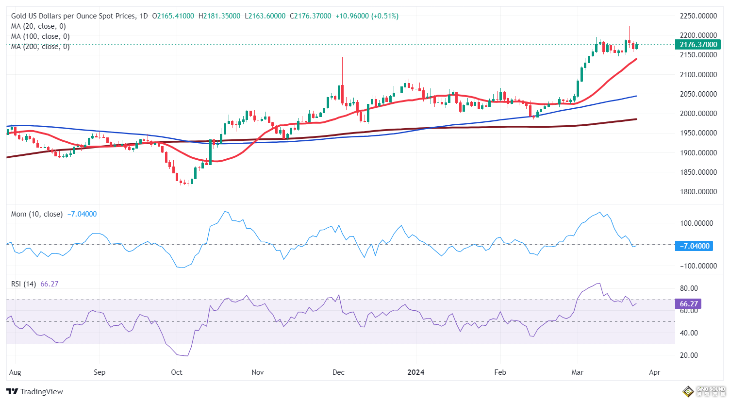 烏克蘭首都發生多次強烈爆炸！黃金多頭仍掌控局勢 FXStreet首席分析師黃金技術前景分析