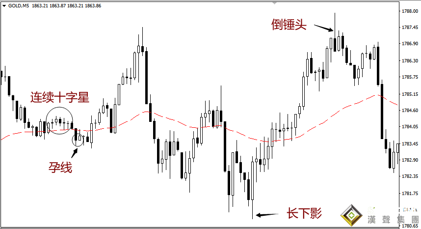 伦敦金k线走势图的赚钱密码