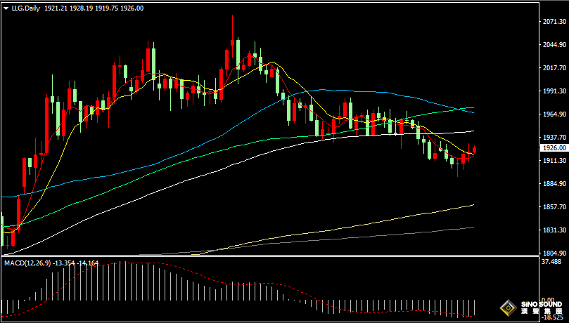 漢聲張新才:[7月4日晚評]日內金價振盪走高，晚間市場提前休市