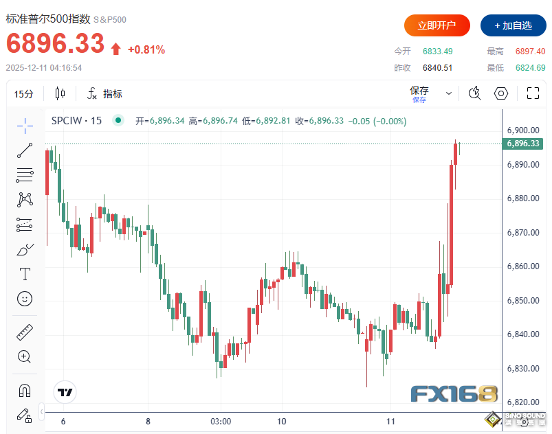 鮑威爾講了什麼？金融市場瞬間沸騰：道指狂飆逾600點、黃金急漲近60美元、美元跳水急挫