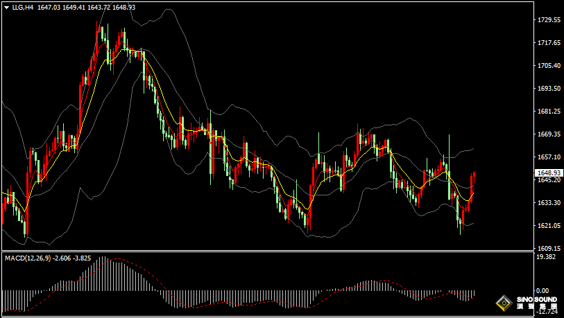 漢聲張新才:[11月4日晚評]關注非農數據影響，晚間金價波動加劇，投資者注意風險管控