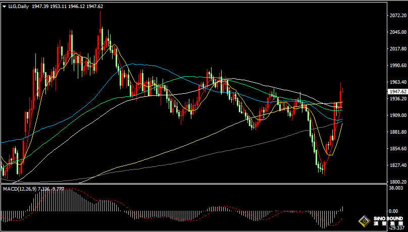 漢聲張新才:[10月19日早評]巴以衝突升級影響市場情緒，昨晚金價一度突破1960美元