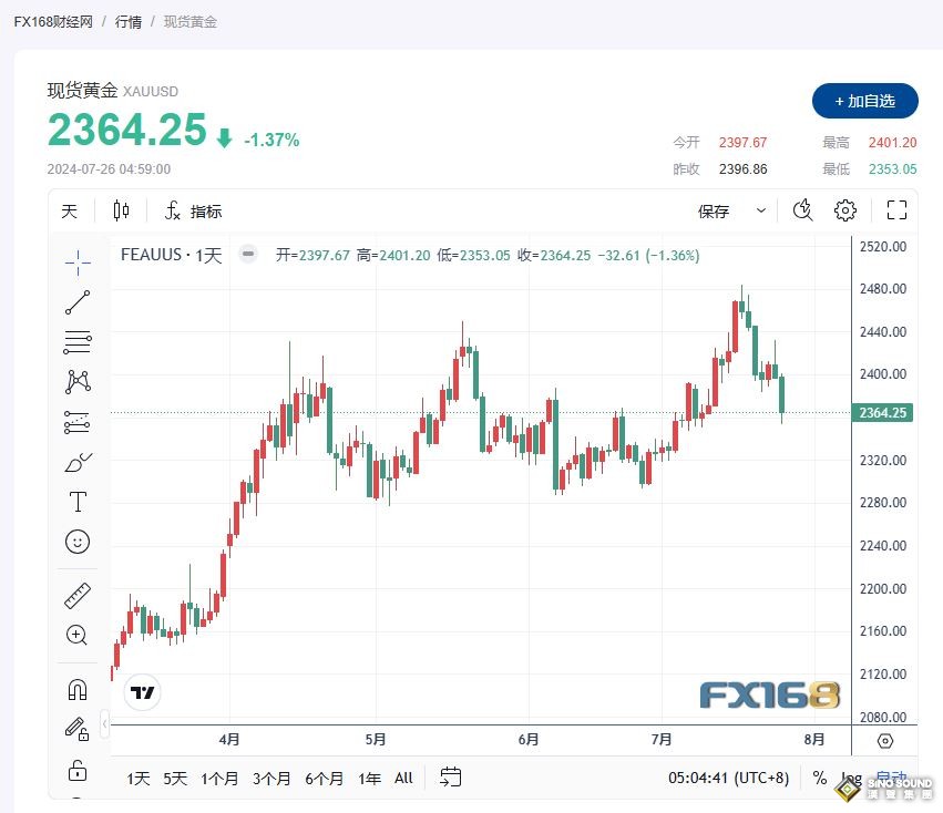 投資者獲利了結 美國經濟數據再成重點 金價跌至兩周新低