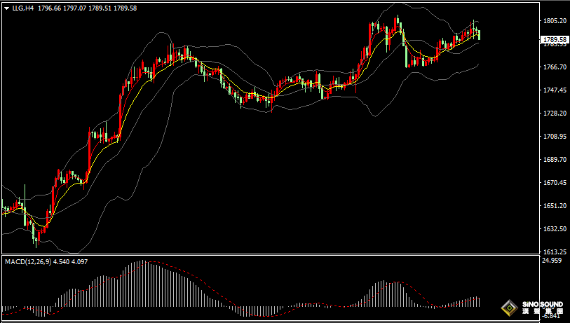 漢聲張新才:[12月12日早評]上周黃金獲得四日連漲，金價最高觸及1805美元