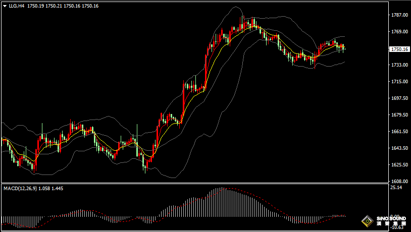 漢聲張新才:[11月28日早評]上周美元指數下跌0.84%，現貨黃金上漲0.28%