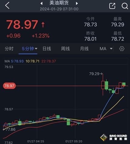 中東突發重磅！加沙戰爭以來首次有美軍士兵死亡 黃金原油跳空高開 金價逼近2030