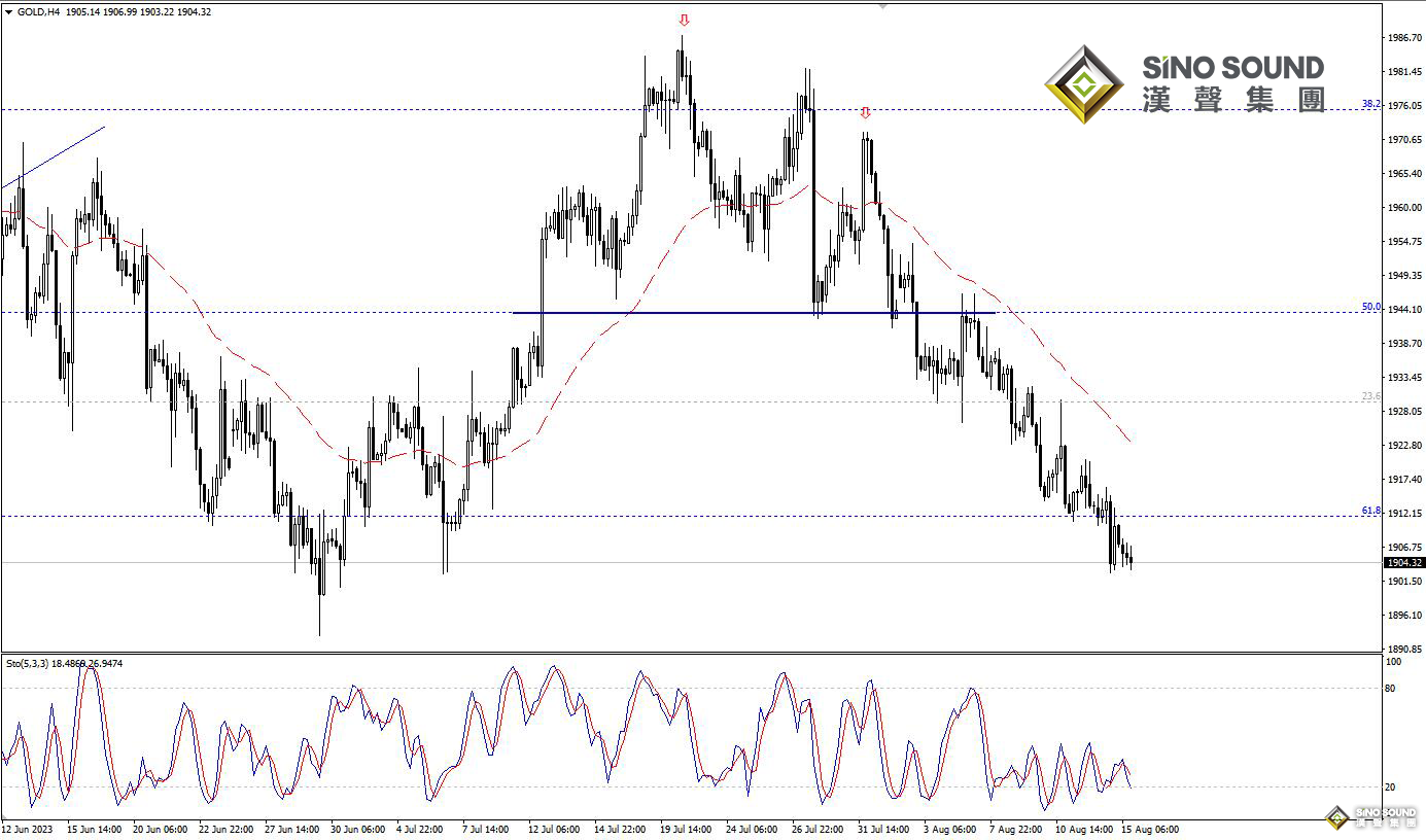 歐陽承曦：金價確認下破行情