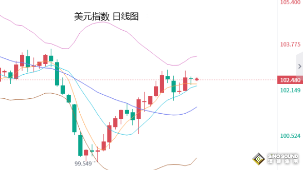 張堯浠：美國CPI預期或爆表回升、黃金維持震盪承壓對待
