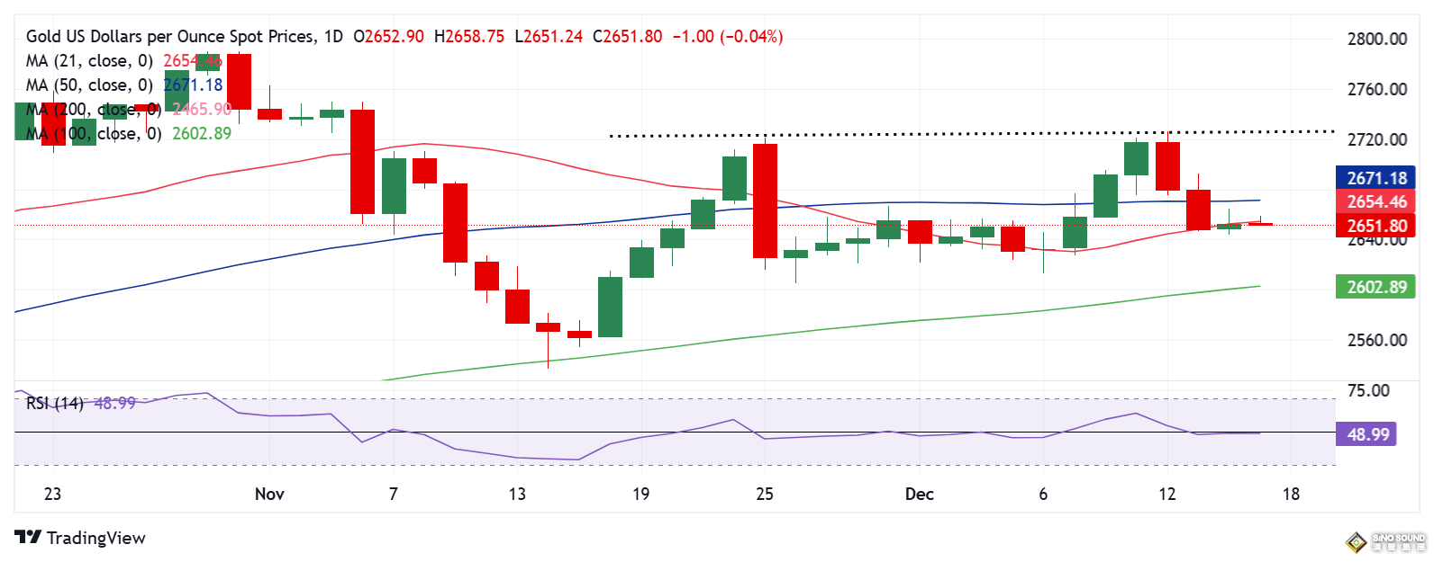 “恐怖數據”來襲、為黃金大行情做準備！FXStreet高級分析師金價最新交易分析
