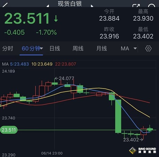 白銀遭遇猛烈拋售！白銀最新日內交易分析：銀價恐還有逾2%大跌空間