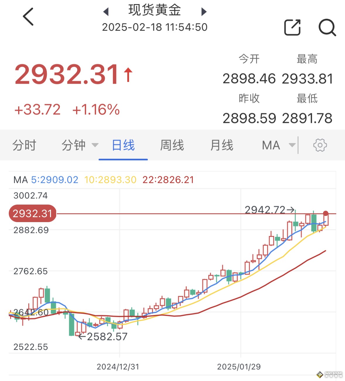 多頭大發力！特朗普關稅政策不確定性推動避險買盤，金價上破2930