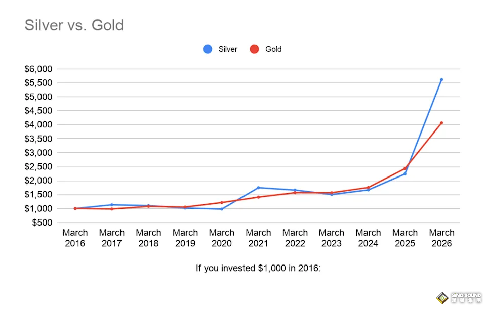 黃金還是白銀更賺錢？50年數據揭示答案：黃金勝出，但白銀更“猛”