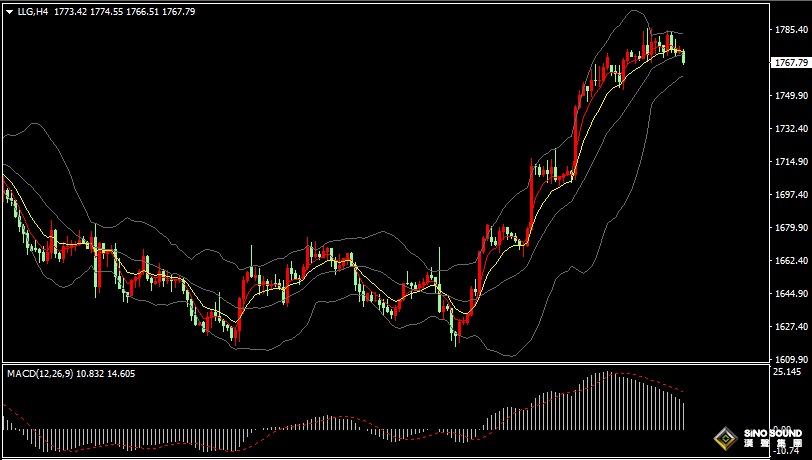 漢聲張新才:[11月16日早評]美國零售銷售數據強於預期，美元止跌回升金價高位回落