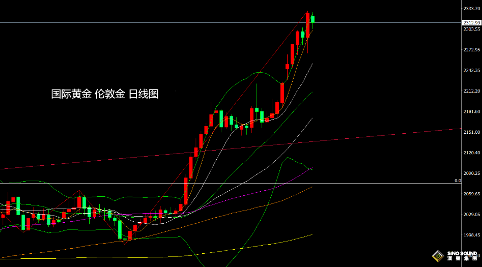張堯浠：黃金無視非農再創高點、關注2300關口持穩力度