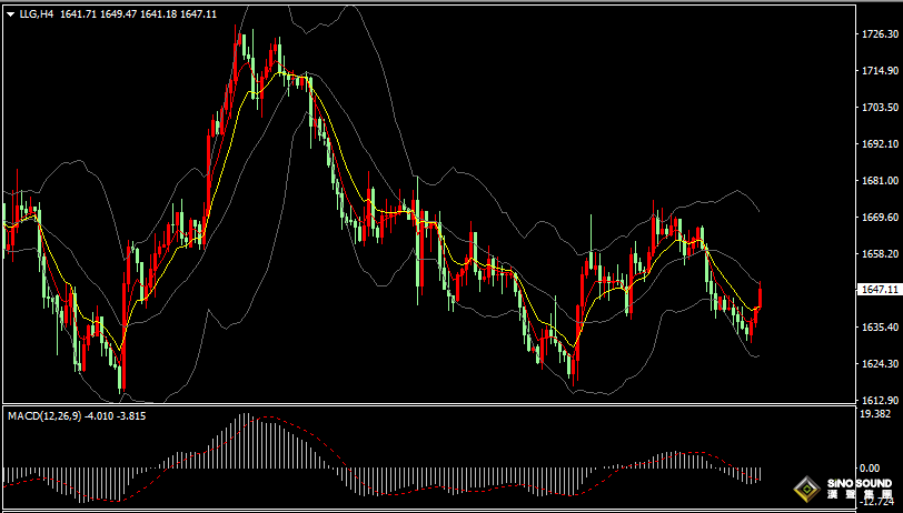 漢聲張新才:[11月1日晚評]美元指數上漲止步回落，現貨黃金重返1640上方
