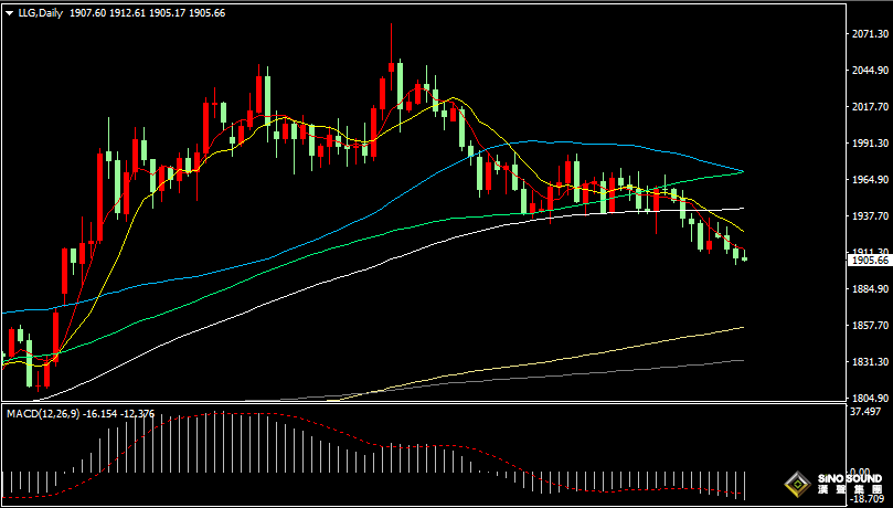 漢聲張新才:[6月29日早評]昨晚美元指數強勁上漲，金價下挫逼近1900關口