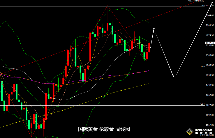張堯浠：美ADP等再增暫停加息押注、金價短期仍看反彈