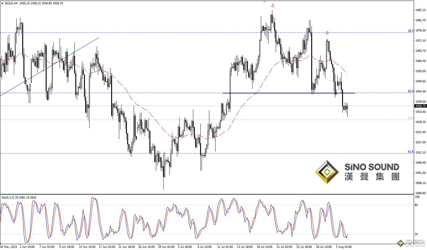 歐陽承曦：金價完成看跌形態