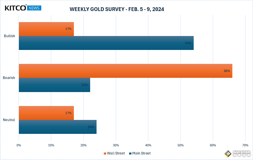 黃金周評：太刺激！四大事件將黃金送上驚險“過山車” 下周多頭凶多吉少？