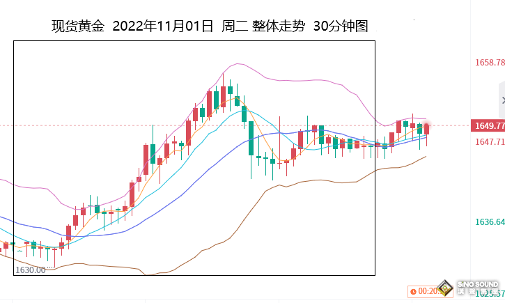 張堯浠：美聯儲加息即將落地、黃金矚目12月是否放緩步伐