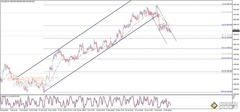 技術面繼續看空！黃金日內交易分析：金價恐仍有約30美元大跌空間