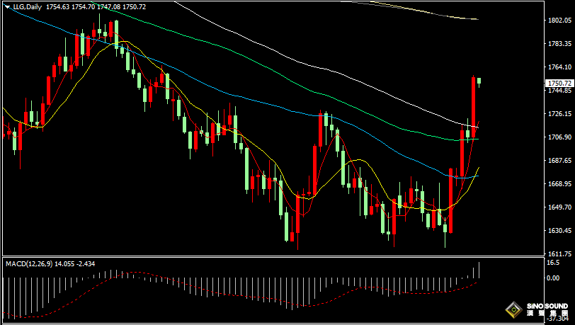 漢聲張新才:[11月11日早評]美國通脹放緩推動美元大跌，現貨黃金價格大幅飆升
