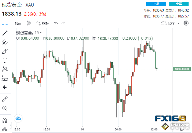 突發！兩只“大老鷹”一唱一和、加息50基點重回桌面 美元急漲黃金美股黯然回落
